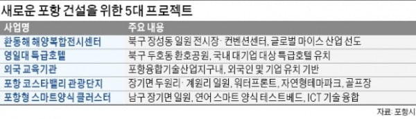 이강덕 시장 "2차전지·바이오 등 신산업 육성…포항, 제2 영일만 기적 만들 것"