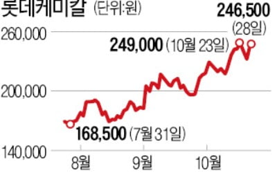 '공장 100% 가동' 앞둔 롯데케미칼, 한달새 25%↑