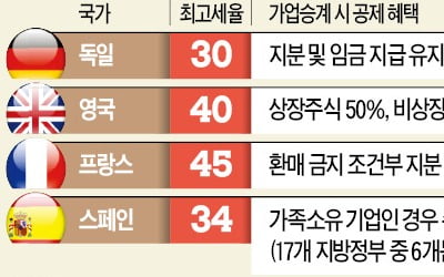 발렌베리·포드·하이네켄…'백년기업' 뒤엔 국가의 승계 지원 시스템