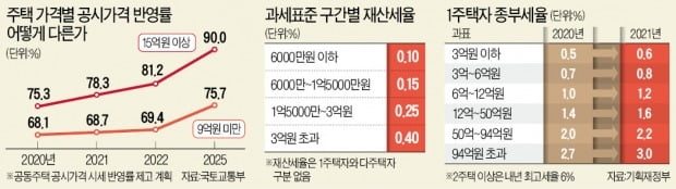 "9억 이하 1주택만 재산세 완화"…또 편가르기하는 정부