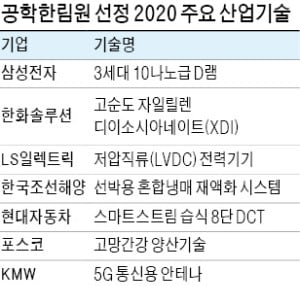 삼성 3세대 10나노급 D램 '올해를 빛낸 기술'