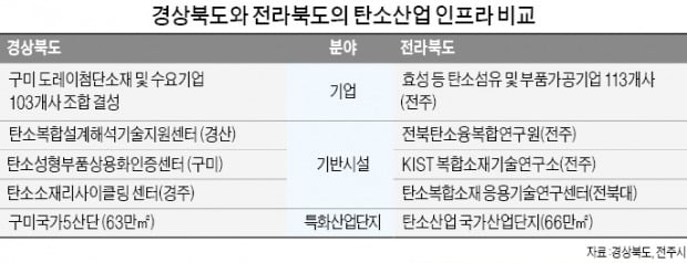 경북 vs 전북 "탄소 컨트롤타워 잡자"…불붙은 탄소산업진흥원 유치戰