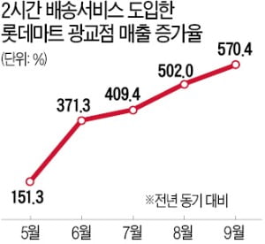 롯데의 '배송혁명'…마트 절반을 물류센터로