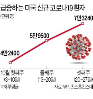 美, 1주일 신규 확진자 50만명 돌파…"임계점 도달"