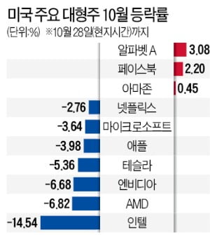 美 기술株 급락에 환차손까지…고민 깊은 '서학개미'