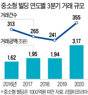 집값 묶자 중소형 빌딩 '풍선 효과'…3조1700억 사들여 3년 만에 최대