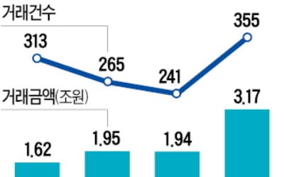 집값 묶자 중소형 빌딩 '풍선 효과'…3조1700억 사들여 3년 만에 최대