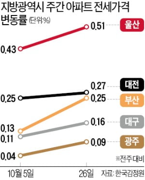 광역시 전셋값 상승률 역대 최고…울산 두달 새 8000만원 '껑충