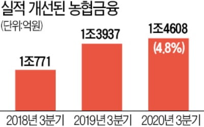 농협금융, 3분기까지 순익 1조4600억…사상 최대