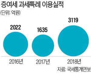 '증여세 특례'도 있지만 유명무실