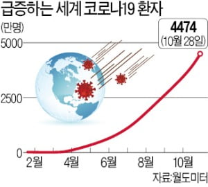 2차 팬데믹…글로벌 경제 '더블딥 공포'