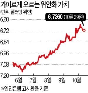 환율시장 개입에 손 뗀 中, 당분간 '위안화 강세' 더 간다