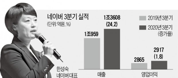 매출 신기록 쓴 네이버 '오프라인 결제' 진출