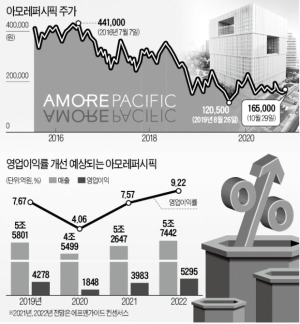 바닥 다진 아모레퍼시픽, 4년 부진 벗어나나