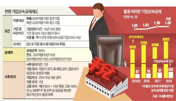 신규 사업 커지면 상속공제 못받아…中企 사장들 "차라리 접겠다"