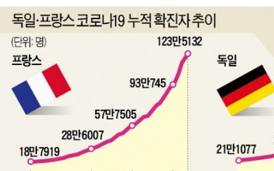 프랑스·독일 또 '셧다운'…4분기 세계경제 다시 고꾸라지나