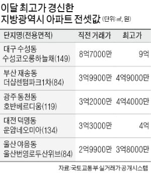 광역시 전셋값 상승률 역대 최고…울산 두달 새 8000만원 '껑충