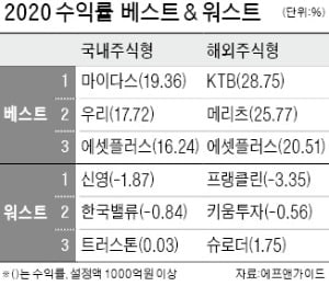 운용사 올해 펀드 최고수익률 살펴보니…국내주식은 '마이다스' 해외는 'KTB'