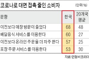 [숫자로 읽는 세상] 한국은 '배달의 나라'…음식배달 세계 1위