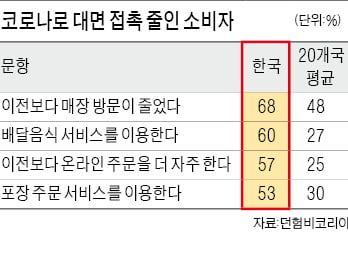  한국은 '배달의 나라'…음식배달 세계 1위