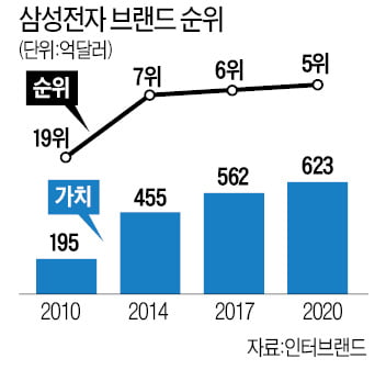  삼성전자 브랜드가치 세계 5위, 그 위엔 美 'IT 빅4' 뿐