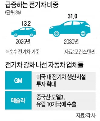  모건스탠리 "2030년 세계 車 시장, 전기차 비중 31%