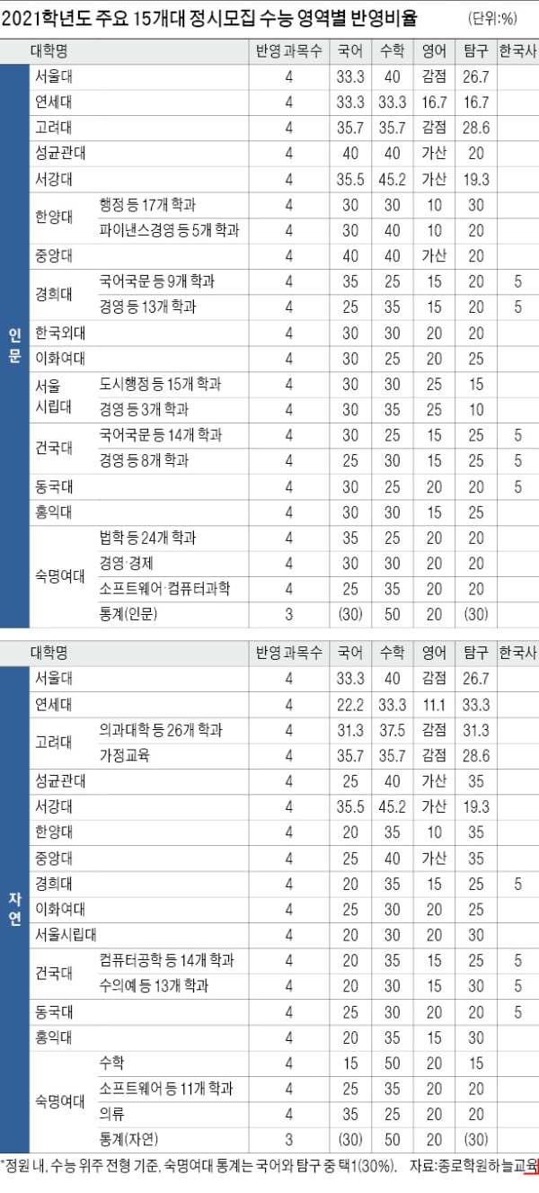  서울대·성균관대, 수학 반영비율 40% … 연세대·경희대, 영어 등급 간 격차 커