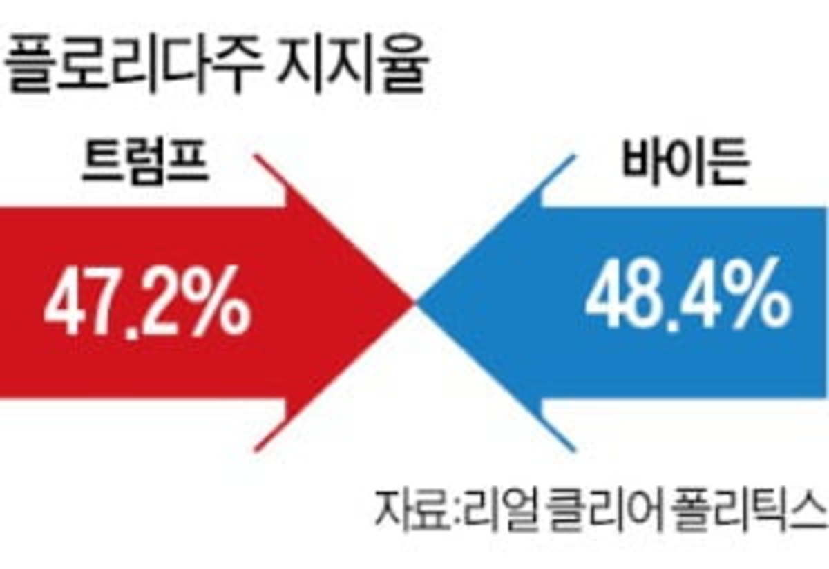 트럼프 Vs 바이든…플로리다서 5시간차 맞불 유세 | 한경닷컴