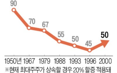 "묻지도 따지지도 말고 최대주주는 20% 더 내라"