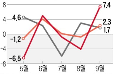 9월 생산·소비·투자 개선됐지만…코로나 재확산에 불확실성 고조