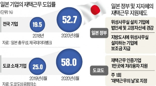 日기업 '재택근무 열풍'…정부도 지원 팔 걷었다