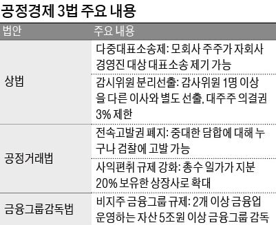 적대적 M&A…위기에 빠진 삼진그룹, 기업규제 3법 통과 땐 암울