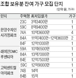 새 아파트값 가늠자 '조합 보유분' 매각 희비