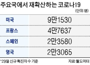 하루 9만1500명…美 코로나 확진 또 최다 기록