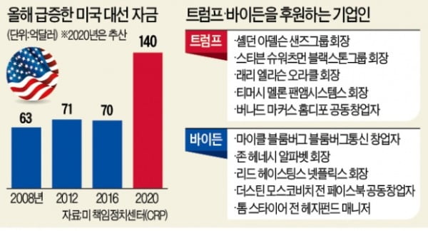 140억弗 '펑펑'…역대급 '머니게임' 된 美대선