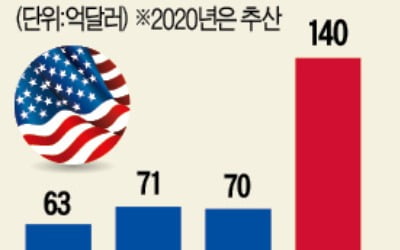 140억弗 '펑펑'…역대급 '머니게임' 된 美대선