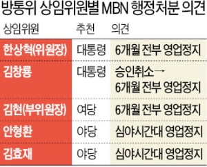 '자본금 불법 조달' MBN 중징계…6개월간 방송 전면중단