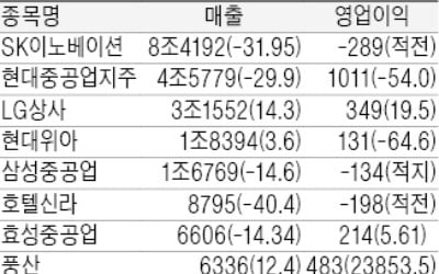 SK이노, 3분기 연속 적자 '어닝쇼크'