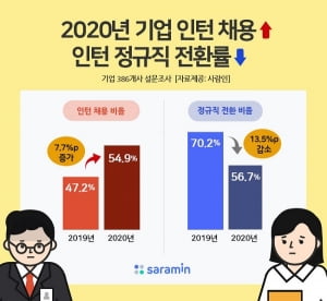 올해 기업 인턴 채용 늘고, 정규직 전환 줄었다