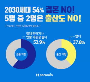 2030세대 절반은 “결혼 안 하고 자녀 안 낳겠다”…가장 큰 이유는 경제적 부담