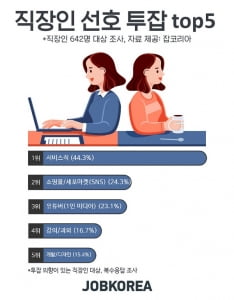 직장인 5명 중 4명 “투잡 의향 있다”…배달·세포마켓 운영·유튜버 등 언택트 업종 선호