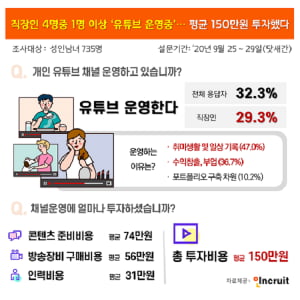 직장인 4명 중 1명, 유튜브 운영 중… 회사에는 '비공개'