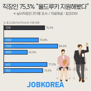 직장인 75% “경력 포기하고 중고신입 지원해 봤다”