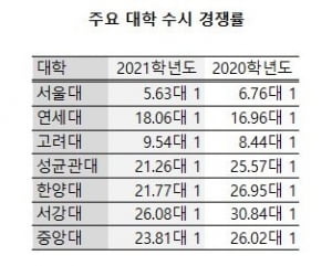 2021학년도 대입 수시 경쟁률 하락…의학계열은 상승