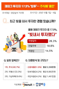 올해 재테크 투자자 17.9% &#34;빚투했다&#34;···20대는 마통, 40대는 집 담보로