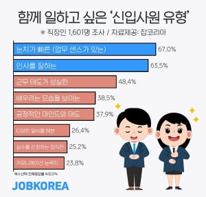 직장인 10명 중 7명 '똑똑한' 신입보다 '눈치빠른' 신입 선호