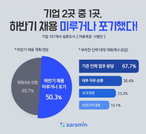 기업 절반은 '하반기 채용 축소', 얼어붙은 하반기 취업시장에 구직자 '울상'