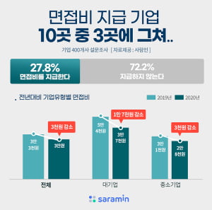 면접비, 10곳 중 3곳만 지급한다··· 면접비 평균 3만원, 작년보다 3천원 줄어