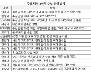 '사회적 거리두기 1단계' 대학가 대면수업 확대···건국대·숭실대·중앙대 제외