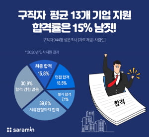 올 하반기 구직자 평균 지원 기업 13개...합격률은 15% 남짓